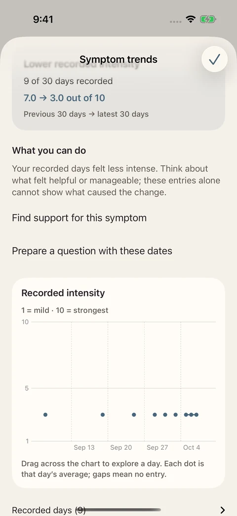 Symptom trends showing recorded intensity over time and questions for care